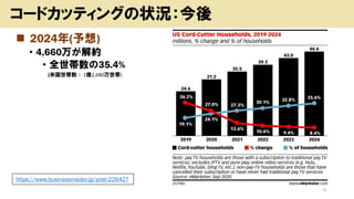 6
コードカッティングの状況：今後
◼ 2024年(予想)
• 4,660万が解約
• 全世帯数の35.4%
(米国世帯数： 1億2,680万世帯)
https://www.businessinsider.jp/post-226427
 
