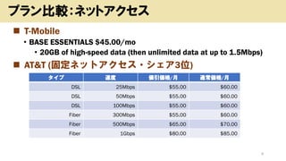 8
プラン比較：ネットアクセス
◼ T-Mobile
• BASE ESSENTIALS $45.00/mo
• 20GB of high-speed data (then unlimited data at up to 1.5Mbps)
◼ AT&T (固定ネットアクセス・シェア3位)
タイプ 速度 値引価格/月 通常価格/月
DSL 25Mbps $55.00 $60.00
DSL 50Mbps $55.00 $60.00
DSL 100Mbps $55.00 $60.00
Fiber 300Mbps $55.00 $60.00
Fiber 500Mbps $65.00 $70.00
Fiber 1Gbps $80.00 $85.00
 