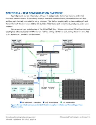 VMware vSphere vMotion: 5.4 times faster than Hyper-V Live Migration | PDF