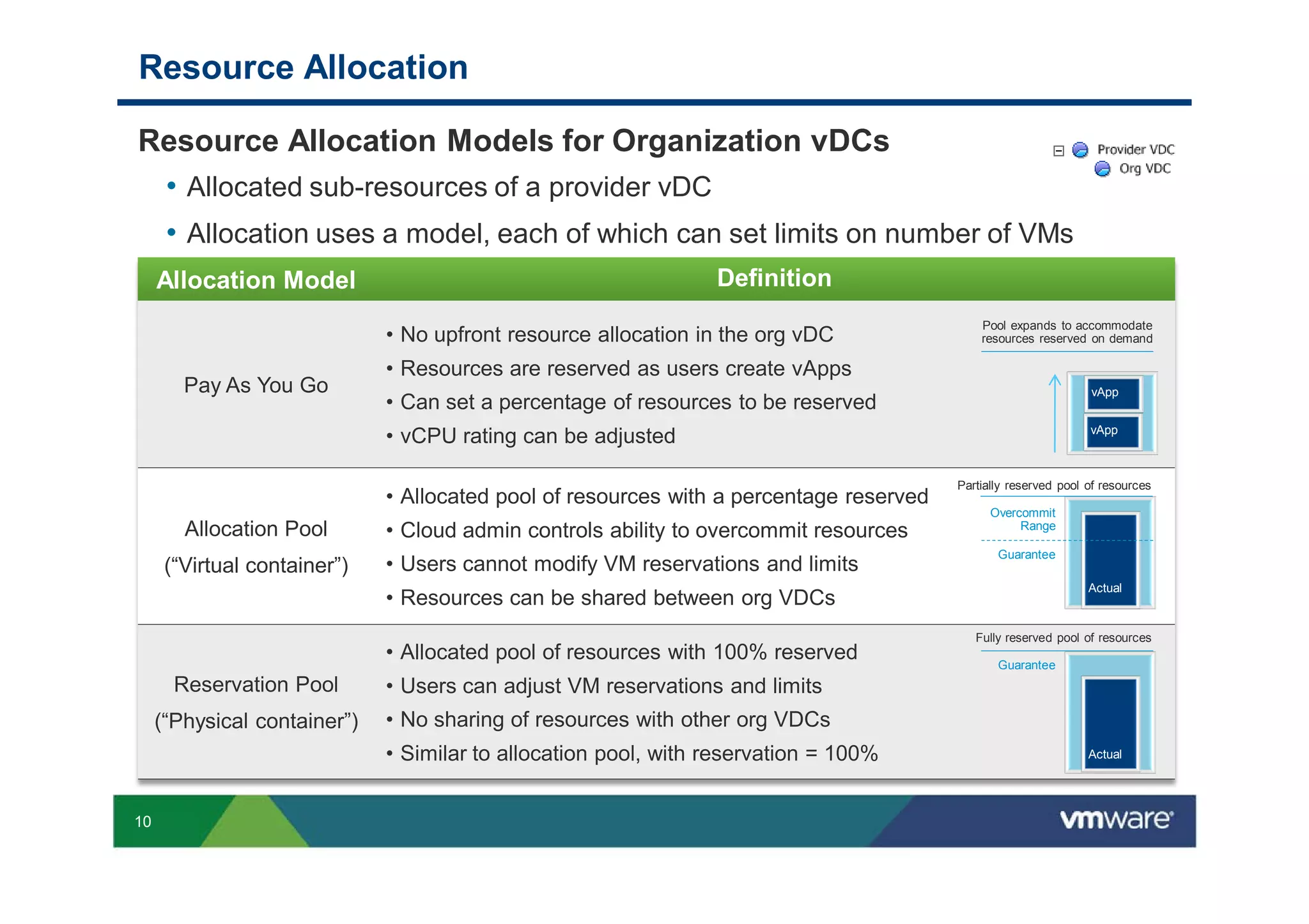 Resource Allocation

Resource Allocation Models for Organization vDCs
 • Allocated sub-resources of a provider vDC
      • Allocation uses a model, each of which can set limits on number of VMs
     Allocation Model                                            Definition
                                                                                             Pool expands to accommodate
                              • No upfront resource allocation in the org vDC                resources reserved on demand

                              • Resources are reserved as users create vApps
        Pay As You Go                                                                                            vApp
                              • Can set a percentage of resources to be reserved
                                                                                                                 vApp
                              • vCPU rating can be adjusted

                                                                                         Partially reserved pool of resources
                              • Allocated pool of resources with a percentage reserved
                                                                                               Overcommit
        Allocation Pool       • Cloud admin controls ability to overcommit resources                Range

                                                                                                Guarantee
      (“Virtual container”)   • Users cannot modify VM reservations and limits
                                                                                                                 Actual
                              • Resources can be shared between org VDCs
                                                                                            Fully reserved pool of resources
                              • Allocated pool of resources with 100% reserved                  Guarantee
       Reservation Pool       • Users can adjust VM reservations and limits
     (“Physical container”)   • No sharing of resources with other org VDCs
                              • Similar to allocation pool, with reservation = 100%                              Actual




10
 