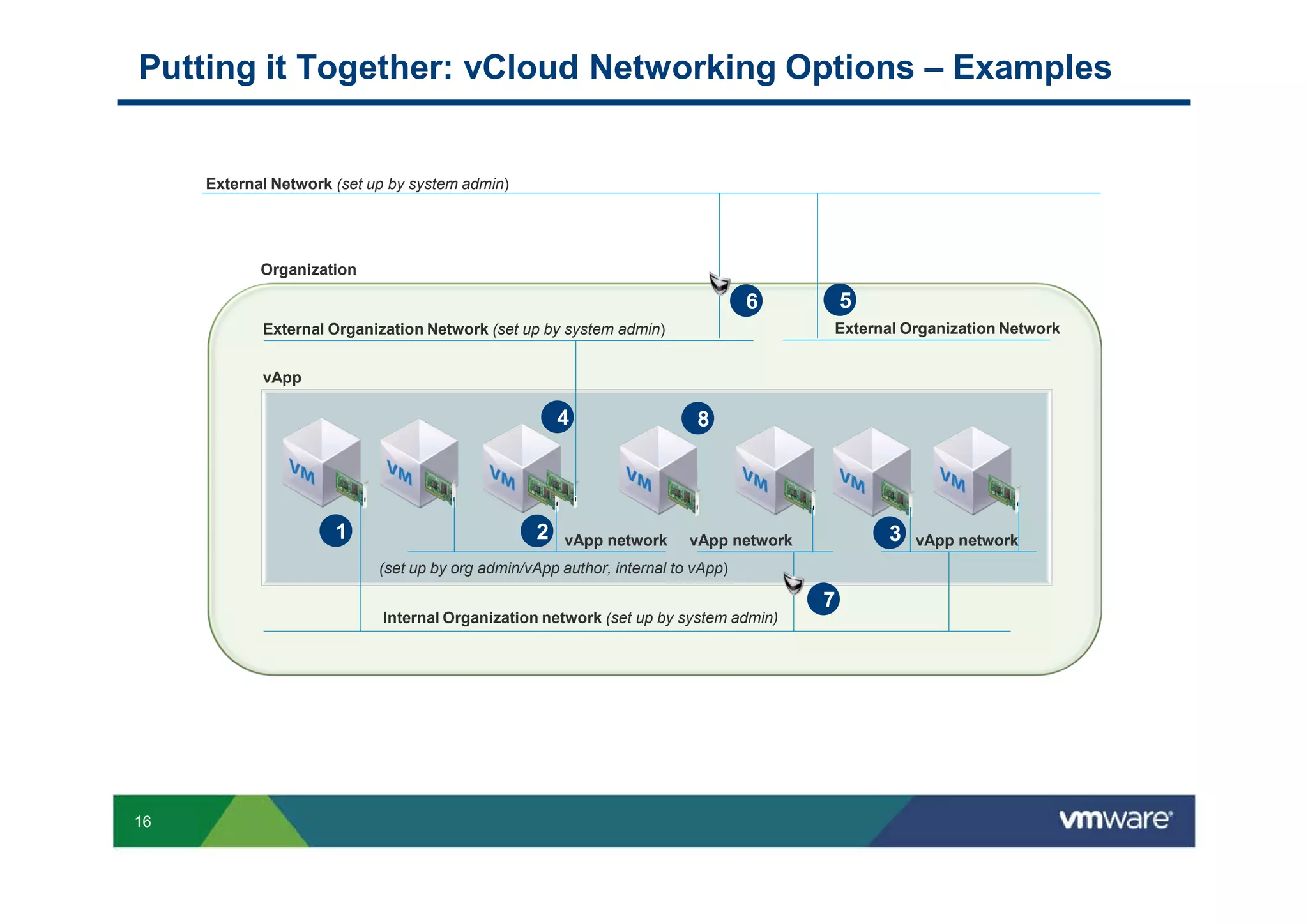 Putting it Together: vCloud Networking Options – Examples


     External Network (set up by system admin)




            Organization

                                                                                  6         5
            External Organization Network (set up by system admin)                      External Organization Network


            vApp

                                                       4                  8




                      1                            2   vApp network      vApp network           3   vApp network
                            (set up by org admin/vApp author, internal to vApp)

                                                                                        7
                            Internal Organization network (set up by system admin)




16
 