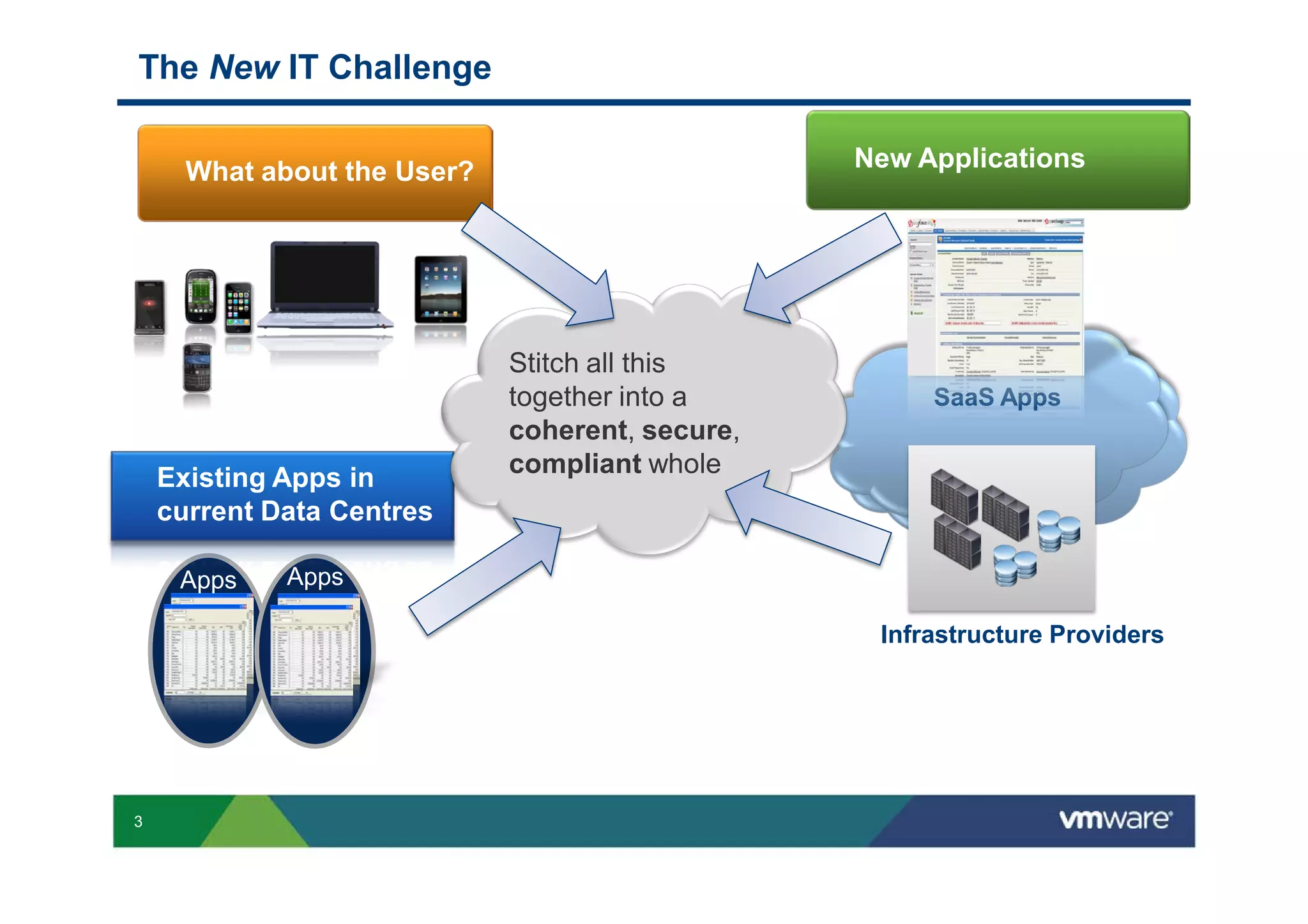 The New IT Challenge

      What about the User?                       New Applications




                             Stitch all this
                             together into a          SaaS Apps
                             coherent, secure,
    Existing Apps in         compliant whole
    current Data Centres

     Apps    Apps

                                                  Infrastructure Providers




3
 