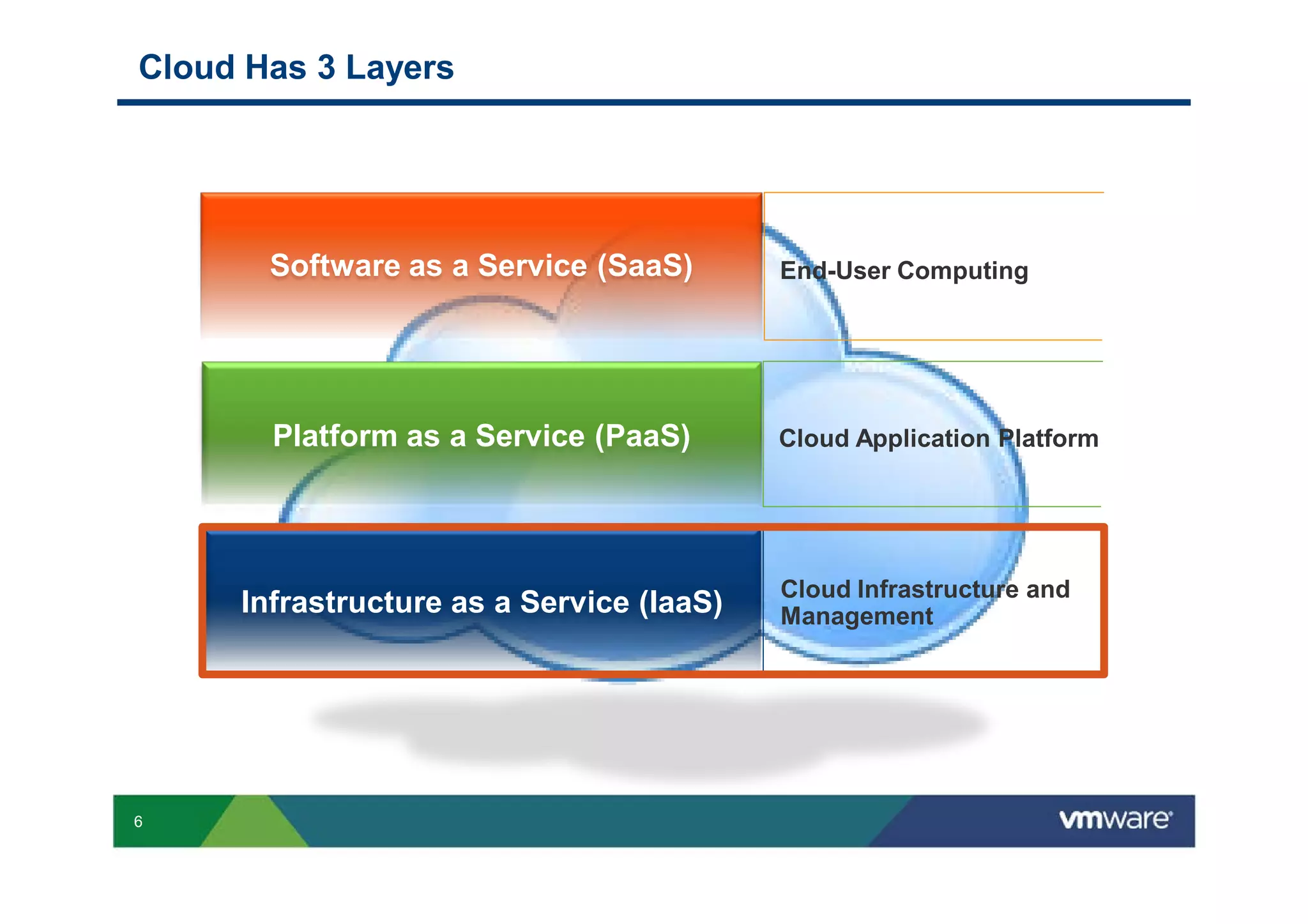 Cloud Has 3 Layers




       Software as a Service (SaaS)




       Platform as a Service (PaaS)




     Infrastructure as a Service (IaaS)




6
 