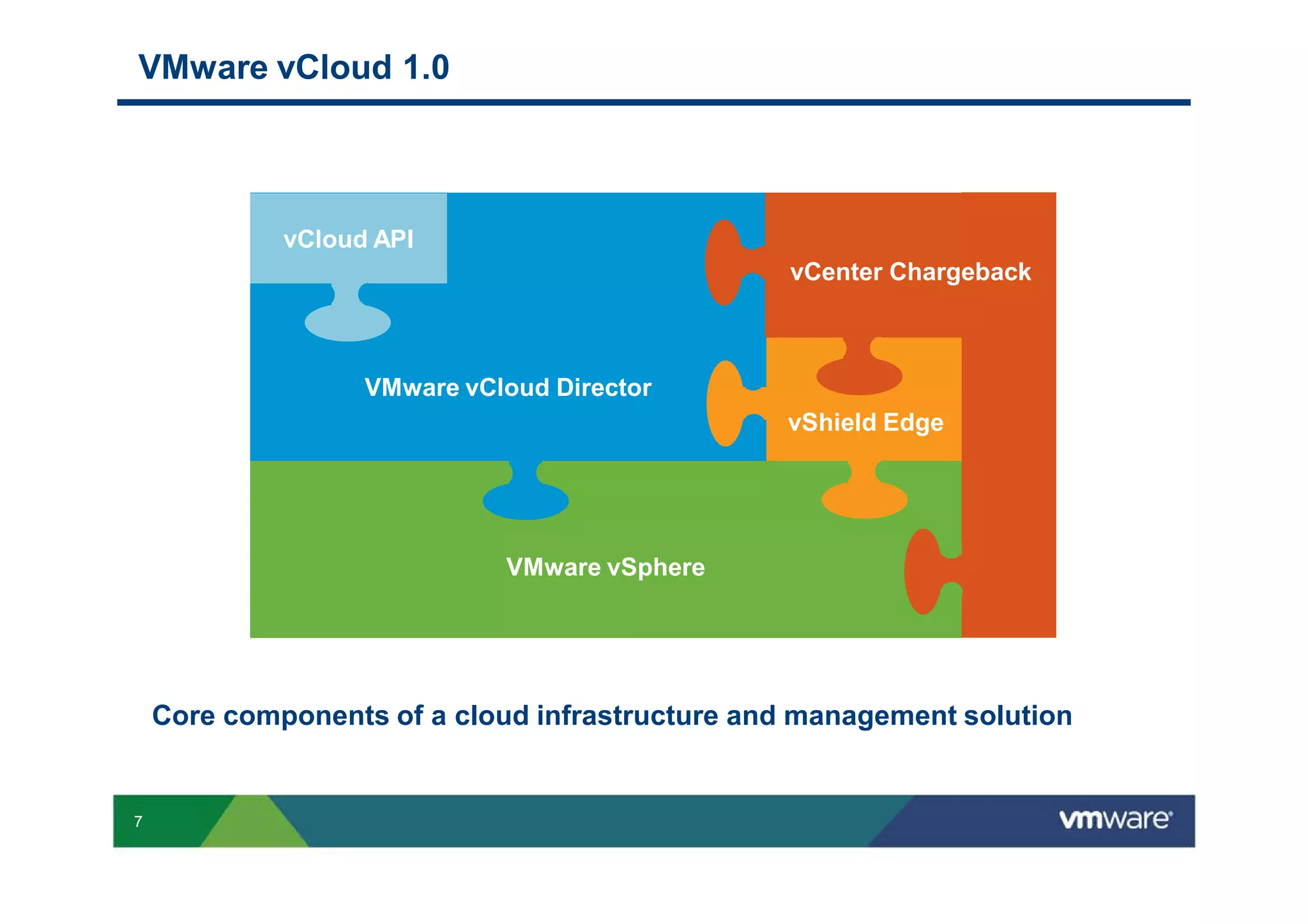 VMware vCloud 1.0



             vCloud API
                                                 vCenter Chargeback



                   VMware vCloud Director
                                                vShield Edge




                             VMware vSphere




    Core components of a cloud infrastructure and management solution


7
 