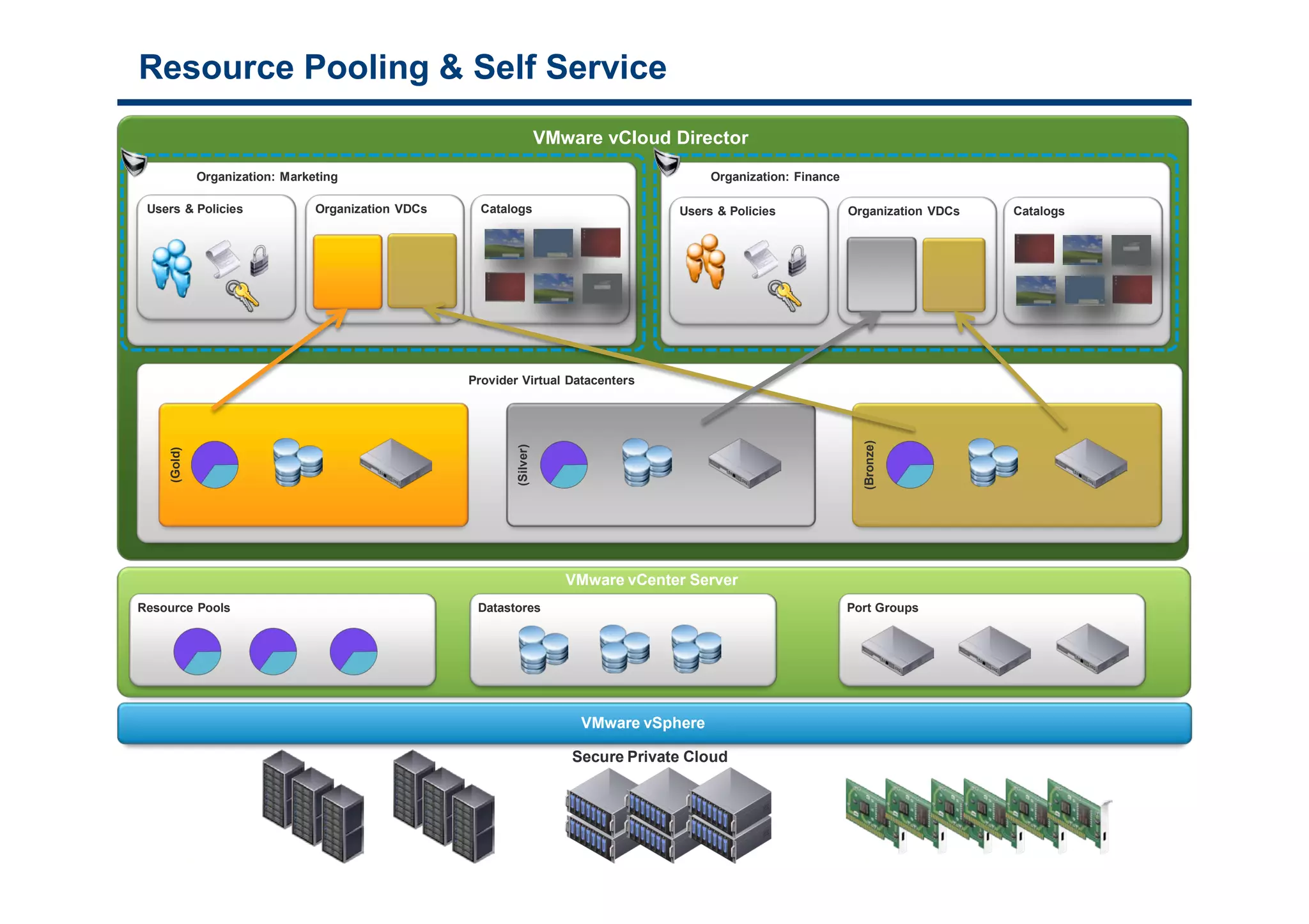 Resource Pooling & Self Service
                                                                         VMware vCloud Director
                Organization: Marketing                                                       Organization: Finance

    Users & Policies               Organization VDCs     Catalogs                        Users & Policies             Organization VDCs   Catalogs




                                                       Provider Virtual Datacenters




                                                                                                                        (Bronze)
                                                              (Silver)
       (Gold)




                                                                            VMware vCenter Server
Resource Pools                                          Datastores                                                    Port Groups




                                                                             VMware vSphere

                                                                            Secure Private Cloud



9
 