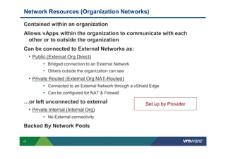 Network Resources (Organization Networks)

Contained within an organization
Allows vApps within the organization to communicate with each
  other or to outside the organization
Can be connected to External Networks as:
 • Public (External Org Direct)
           • Bridged connection to an External Network
           • Others outside the organization can see
     • Private Routed (External Org NAT-Routed)
           • Connected to an External Network through a vShield Edge
           • Can be configured for NAT & Firewall
…or left unconnected to external                             Set up by Provider
 • Private Internal (Internal Org)
           • No External connectivity
Backed By Network Pools

13
 
