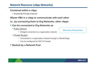 Network Resource (vApp Networks)

Contained within a vApp
 • Inherently Private Internal
Allows VMs in a vApp to communicate with each other
or...by connecting them to Org Networks, other vApps
     Can be connected to Org Networks as
     • Public (Direct)
                                                               Set up by Consumers
           • Bridged connection to a organization network
     • Private Routed
           • Connected to a organization network through a vShield Edge
           • Can be configured for NAT & Firewall
     Backed by a Network Pool




14
 