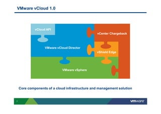 VMware vCloud 1.0



             vCloud API
                                                 vCenter Chargeback



                   VMware vCloud Director
                                                vShield Edge




                             VMware vSphere




    Core components of a cloud infrastructure and management solution


7
 
