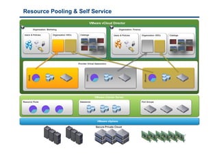 Resource Pooling & Self Service
                                                                         VMware vCloud Director
                Organization: Marketing                                                       Organization: Finance

    Users & Policies               Organization VDCs     Catalogs                        Users & Policies             Organization VDCs   Catalogs




                                                       Provider Virtual Datacenters




                                                                                                                        (Bronze)
                                                              (Silver)
       (Gold)




                                                                            VMware vCenter Server
Resource Pools                                          Datastores                                                    Port Groups




                                                                             VMware vSphere

                                                                            Secure Private Cloud



9
 