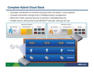 Complete Hybrid Cloud Stack
     Leverage virtualization to transform physical silos into elastic, virtual capacity
     Increase automation through built-in intelligent policy management
     Move from static, physical security to dynamic, embedded security
     Enable secure, self-service to pre-defined IT services, with pay-for-use
                        Organization: Marketing                                 Organization: Finance

     Users & Policies    Virtual Datacenters      Catalogs   Users & Policies      Virtual Datacenters   Catalogs




                                                                                           Compute



                                                                                             Storage


                                                                                             Network


10
 