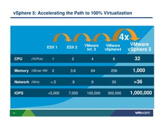 vSphere 5: Accelerating the Path to 100% Virtualization




                                                              4x
                                          VMware      VMware     VMware
                     ESX 1        ESX 2
                                           Inf. 3    vSphere4   vSphere 5
 CPU       (VCPUs)         1        2        4          8           32

 Memory    (GB per VM)     2       3.6       64         256         1,000

 Network   (Gb/s)         <.5       .9       9          30          >36

 IOPS                    <5,000   7,000    100,000    300,000      1,000,000


12
 