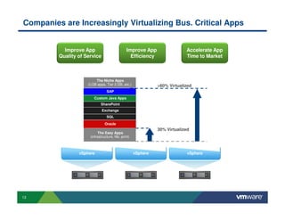 Companies are Increasingly Virtualizing Bus. Critical Apps


           Improve App                          Improve App                  Accelerate App
         Quality of Service                       Efficiency                 Time to Market



                         The Niche Apps
                     (LOB apps, Tier 2 DB, etc.)                >60% Virtualized
                                  SAP
                        Custom Java Apps
                             SharePoint
                              Exchange
                                  SQL
                                Oracle
                                                                30% Virtualized
                           The Easy Apps
                      (infrastructure, file, print)



                 vSphere                              vSphere                 vSphere




13
 