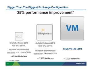 Bigger Than The Biggest Exchange Configuration

                 25% performance improvement*




      Single Exchange 2010     Multiple Exchange 2010
          role on a server.       roles on a server.

     Microsoft recommended                               Single VM = 32 vCPU
                               Microsoft recommended
maximum = 12 cores/vCPUs
                              maximum = 24 cores/vCPUs
        ~17,900 Mailboxes
                                 ~17,900 Mailboxes       ~47,000 Mailboxes
     * For 4 vCPU VM

14
 