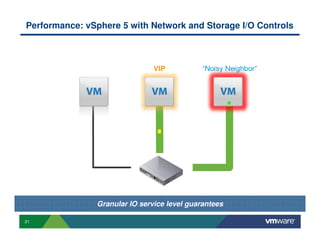Performance: vSphere 5 with Network and Storage I/O Controls



                               VIP           “Noisy Neighbor”




               Granular IO service level guarantees

21
 