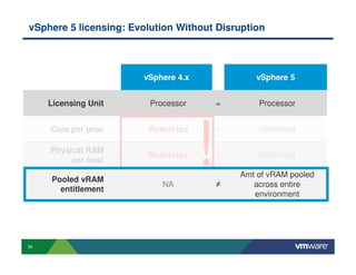vSphere 5 licensing: Evolution Without Disruption



                       vSphere 4.x              vSphere 5


     Licensing Unit      Processor       =       Processor




                                     !
     Core per proc      Restricted       <       Unlimited

     Physical RAM
                        Restricted       <       Unlimited
          per host
                                             Amt of vRAM pooled
     Pooled vRAM
                            NA           ≠      across entire
       entitlement
                                                environment




30
 