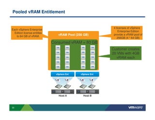 Pooled vRAM Entitlement


                                                              4 licenses of vSphere
Each vSphere Enterprise
                                                                  Enterprise Edition
  Edition license entitles
   to 64 GB of vRAM.             vRAM Pool (256 GB)           provide a vRAM pool of
                                                                 256GB (4 * 64 GB)
                             Consumed vRAM = 80 GB

                             64GB     64GB   64GB     64GB
                                                             Customer creates
                                                             20 VMs with 4GB
                                                                vRAM each



                               vSphere Ent    vSphere Ent

                                1       1      1         1
                               CPU     CPU     CPU    CPU




                                 Host A         Host B



33
 