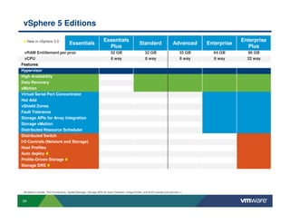 vSphere 5 Editions

       New in vSphere 5.0                                                Essentials                    Essentials                                              Enterprise
`                                          Essentials                    Essentials                    Standard                      Standard
                                                                                                                                     Advanced     Enterprise
                                                                           Plus                          Plus                                                    Plus
  vRAM Entitlement per proc                                                    32 GB                         32 GB                        32 GB     64 GB        96 GB
  vCPU                                                                         8 way                         8 way                        8 way     8 way        32 way
Features
Hypervisor
High Availability
Data Recovery
vMotion
Virtual Serial Port Concentrator
Hot Add
vShield Zones
Fault Tolerance
Storage APIs for Array Integration
Storage vMotion
Distributed Resource Scheduler
Distributed Switch
I/O Controls (Network and Storage)
Host Profiles
Auto deploy
Profile-Driven Storage
Storage DRS




    All editions include: Thin Provisioning, Update Manager, Storage APIs for Data Protection, Image Profile, and SLES (except Ess and Ess +)


34
 