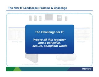 The New IT Landscape: Promise & Challenge




                               The Challenge for IT:


    Existing Apps
                            Weave all this Apps
                                 New Enterprise
                                                together               SaaS Apps
                               into a cohesive,
                            secure, compliant whole




                Existing Datacenters           Public Cloud Services

4
 