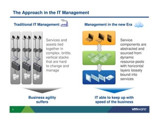 The Approach in the IT Management

    Traditional IT Management            Management in the new Era



                     Services and                            Service
                     assets tied                             components are
                     together in                             abstracted and
                     complex, brittle,                       sourced from
                     vertical stacks                         dynamic
                     that are hard                           resource pools
                     to change and                           with horizontal
                     manage                                  layers loosely
                                                             bound into
                                                             services




           Business agility                   IT able to keep up with
               suffers                        speed of the business
5
 