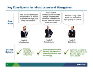Key Constituents for Infrastructure and Management
                                             What kind of
           How do I build the right     infrastructure should I
                                                                    How do I keep OpEx
           infrastructure to deliver     design for today and
                                                                   down and still deliver
            business value yet still   tomorrow’s needs? Will
                                                                  high quality of service?
 Care         keep the lights on?      it work with our current
                                            infrastructure?
 About




             Head of                       Head of                     Head of
          Infrastructure                 Architecture                 Operations



                Balance                 Seamless extension of
Desired                                                                  Maximize operational
                operating               existing infrastructure
Outcome                                                                  efficiencies with more
                expense and             interoperable with new           dynamic lights-out
                innovation              technology                       environment




 6
 