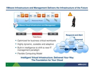 VMware Infrastructure and Management Delivers the Infrastructure of the Future

             Tier 1               Tier 2             Tier 3

               APP    APP             APP      APP            APP




                            Resource Pools


           VMware Cloud Infrastructure and Management




                                                                              Respond and Alert
                             Physical Server
                              Failed Servers
                                                                                      vs.
                                                                              Alert and Respond
          Optimized for business critical workloads
                                                                                Hybrid
          Highly dynamic, scalable and adaptive                                 Cloud
                                                                    Private               Public
          Built-in intelligence to shift to new IT                  Cloud                 Cloud
          management paradigm                                                   Bridge

          Flexible Computing Model
              Intelligent Virtual Infrastructure. Delivered Your Way
                          The Foundation for Your Cloud
7
 