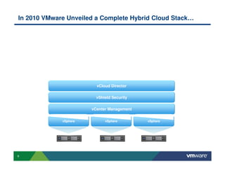 In 2010 VMware Unveiled a Complete Hybrid Cloud Stack…




                         vCloud Director

                         vShield Security

                       vCenter Management

             vSphere         vSphere        vSphere




9
 