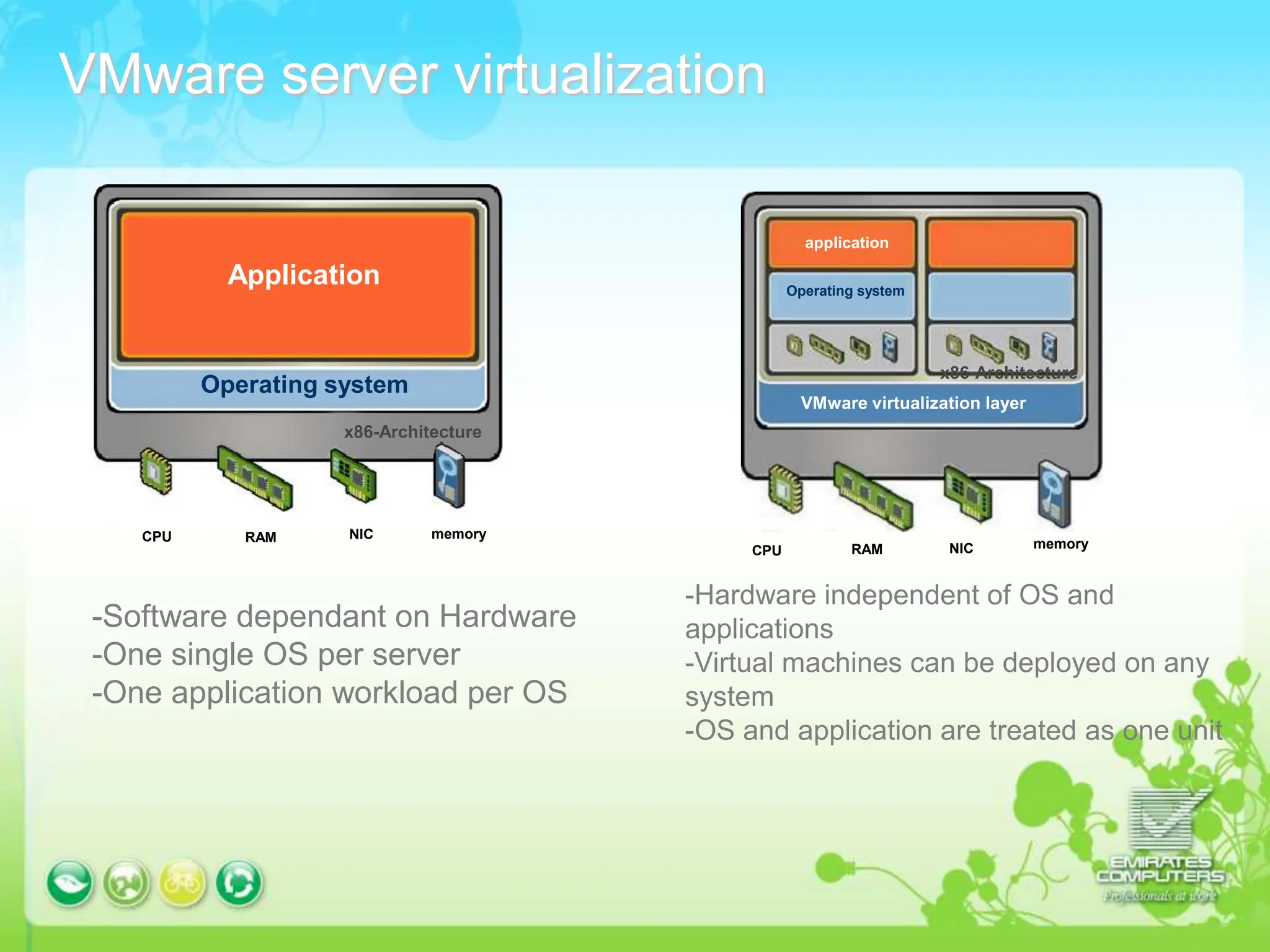 VMware server virtualization
Application
Operating system
x86-Architecture
application
Operating system
VMware virtualization layer
x86-Architecture
memory
NIC
RAM
CPU
memory
RAM NIC
CPU
-Software dependant on Hardware
-One single OS per server
-One application workload per OS
-Hardware independent of OS and
applications
-Virtual machines can be deployed on any
system
-OS and application are treated as one unit
 