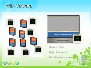 With VMware Reduced Cost Rapid Provisioning Flexibility & Automation 