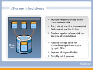 vStorage linked clones  Multiple virtual machines share common base disk Each virtual machine has own disk that stores its writes to disk Patches applies to base disk are seen by all linked clones Reduce storage costs for Virtual Desktop Infrastructure by up to 90% Improve storage utilization Simplify patch process Base Disk OS App OS App OS App OS App 