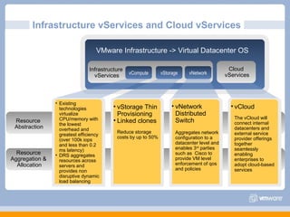 Infrastructure vServices and Cloud vServices VMware Infrastructure -> Virtual Datacenter OS Cloud  vServices vStorage Thin Provisioning Linked clones Reduce storage costs by up to 50% vNetwork Distributed Switch Aggregates network configuration to a datacenter level and enables 3 rd  parties such as  Cisco to provide VM level enforcement of qos and policies Existing technologies virtualize CPU/memory with the lowest overhead and greatest efficiency (over 100k iops and less than 0.2 ms latency) DRS aggregates resources across servers and provides non disruptive dynamic load balancing vCloud  The vCloud will connect internal datacenters and external service provider offerings together seamlessly enabling enterprises to adopt cloud-based services Resource  Abstraction Resource  Aggregation &  Allocation Infrastructure  vServices vNetwork vStorage vCompute 
