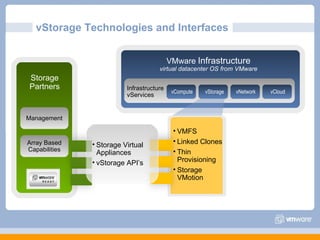 vStorage Technologies and Interfaces VMware  Infrastructure virtual datacenter OS from VMware Infrastructure  vServices vNetwork vStorage vCompute vCloud VMFS Linked Clones Thin Provisioning Storage VMotion Storage Partners Management Array Based Capabilities Storage Virtual Appliances vStorage API’s 