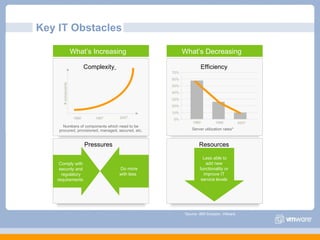 Key IT Obstacles *Source: IBM Scorpion, VMware What’s Increasing  What’s Decreasing  0% 10% 20% 30% 40% 50% 60% 70% 1980 1990 2007 Server utilization rates* Efficiency  1990 1997 2007 # components Numbers of components which need to be procured, provisioned, managed, secured, etc. Complexity   Pressures  Do more with less  Comply with security and regulatory requirements  Resources  Less able to add new functionality or improve IT service levels 