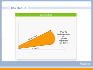 The Result  Growing Gap Business Needs IT Capacity What the  business needs vs.  What IT department can deliver 