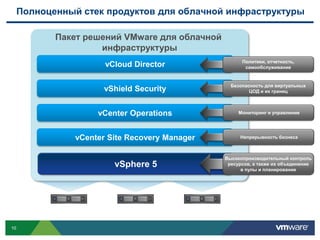Полноценный стек продуктов для облачной инфраструктуры

            Пакет решений VMware для облачной
                     инфраструктуры
                                                      Политики, отчетность,
                       vCloud Director                 самообслуживание


                                                  Безопасность для виртуальных
                      vShield Security                   ЦОД и их границ



                     vCenter Operations              Мониторинг и управление




                vCenter Site Recovery Manager        Непрерывность бизнеса



                                                Высокопроизводительный контроль
                         vSphere 5               ресурсов, а также их объединение
                                                      в пулы и планирование




10
 