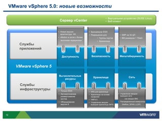 VMware vSphere 5.0: новые возможности

                                                                      • Виртуальное устройство (SUSE Linux)
                           Сервер vCenter                             • Веб-клиент



                          • Новая версия              • Брандмауэр ESXi
                            архитектура HA            • Разрешения для             • SMP на 32 ЦП
                          • vMotion в сетях с более           • Группы портов      • ВМ размером 1 Тбайт
                            высокими задержками               • Хранилища
         Службы
         приложений

                             Доступность                Безопасность               Масштабируемость



       VMware vSphere 5

                          Вычислительные
                                                          Хранилище                         Сеть
                             ресурсы

         Службы
         инфраструктуры   • Только ESXi               • DRS для хранилища
                          • Автоматическое            • Хранилище на основе       • Управление вводом-
                            развертывание               профилей                    выводом сети
                            хостов                    • VMFS 5                          (на каждую ВМ)
                          • Оборудование              • Управление вводом-        • Распределенный коммутатор
                            версии 8                    выводом хранилища (NFS)      (Netflow, SPAN, LLDP)




12
 