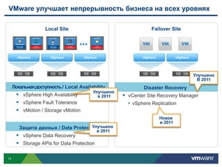 VMware улучшает непрерывность бизнеса на всех уровнях

                   Local Site                                    Failover Site




       vSphere        vSphere        vSphere                 vSphere            vSphere




                                                                                          Улучшено
                                                                                           В 2011
     Локальная доступность / Local Availability              Disaster Recovery
                                          Улучшено
       vSphere High Availability           в 2011    vCenter Site Recovery Manager
       vSphere Fault Tolerance                        • vSphere Replication
       vMotion / Storage vMotion
                                                                       Новое
                                                                       в 2011
                                     Улучшено
        Защита данных / Data Protection
                                           в 2011
       vSphere Data Recovery
       Storage APIs for Data Protection

13
 