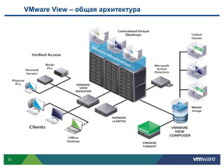 VMware View – общая архитектура




32
 