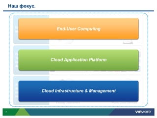 Наш фокус.



      Empowered, Secure
                                  End-User Computing
      Mobile Workforce




      Faster
      Time-to-Market
      for Modern
                            Cloud Application Platform
      Applications




      A More Flexible,
      Scalable, Efficient
      Infrastructure      Cloud   Infrastructure & Management
      for All Apps

                                  Existing Datacenters     Public Cloud Services


7
 
