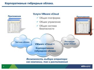 Корпоративные гибридные облака.


                            Услуги VMware vCloud
      Приложения                                                  Приложения
                               Общая платформа
                               Общее управление
                               Общая система
                                безопасности




           Частное облако                           Поставщик
                             VMware vCloud =       услуг vCloud

                              Корпоративное
                                 инфраструктуры
                             гибридное облако
                                 инфраструктурой



                     Возможность выбора оператора:
                     как компании, так и расположения
8
 
