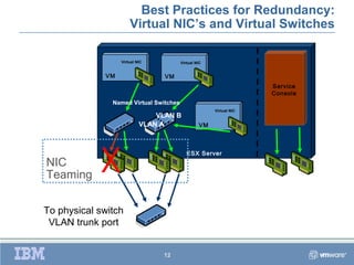 Best Practices for Redundancy:
                      Virtual NIC’s and Virtual Switches

                  Virtual NIC           Virtual NIC


             VM                  VM
                                                                    Service
                                                                    Console
               Named Virtual Switches
                                                      Virtual NIC
                               VLAN B
                           VLAN A                VM



                                           ESX Server
NIC
Teaming

To physical switch
 VLAN trunk port


                                12
 