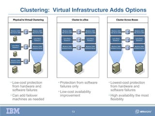 Clustering: Virtual Infrastructure Adds Options




•   Low-cost protection   •   Protection from software   •   Lowest-cost protection
    from hardware and         failures only                  from hardware and
    software failures                                        software failures
                          •   Low-cost availability
•   Can add failover          improvement                •   High availability the most
    machines as needed                                       flexibility


                                     13
 