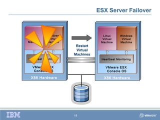 ESX Server Failover



 Linux      Windows                 Linux      Windows
 Virtual     Virtual                Virtual     Virtual
Machine     Machine                Machine     Machine
                        Restart
                        Virtual
                       Machines
Heartbeat Monitoring               Heartbeat Monitoring


   VMware ESX                         VMware ESX
    Console OS                         Console OS

  X86 Hardware                       X86 Hardware




                       15
 