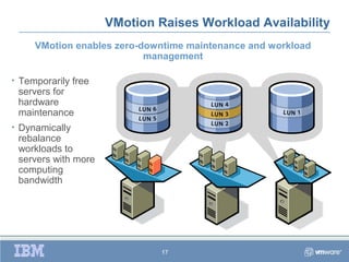 VMotion Raises Workload Availability
       VMotion enables zero-downtime maintenance and workload
                             management

•   Temporarily free
    servers for
    hardware
    maintenance
•   Dynamically
    rebalance
    workloads to
    servers with more
    computing
    bandwidth




                                 17
 