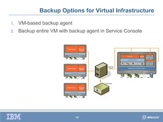 Backup Options for Virtual Infrastructure

1.   VM-based backup agent
2.   Backup entire VM with backup agent in Service Console




                             19
 