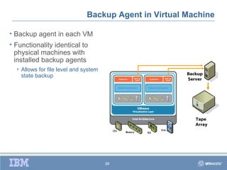 Backup Agent in Virtual Machine

• Backup agent in each VM
• Functionality identical to
  physical machines with
  installed backup agents
  • Allows for file level and system
                                                       Backup
    state backup
                                                       Server




                                                          Tape
                                                          Array




                                       20
 