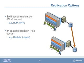 Replication Options


• SAN based replication
  (Block-based)
  • e.g. RVM, PPRC


• IP based replication (File-
  based)
  • e.g. Replistor (Legato)




                                23
 