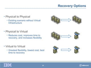 Recovery Options


• Physical to Physical
  • Existing scenario without Virtual
    Infrastructure


• Physical to Virtual
  • Reduces cost, improves time to
    recovery, and increases flexibility


• Virtual to Virtual
  • Greatest flexibility, lowest cost, best
    time to recovery




                                          24
 