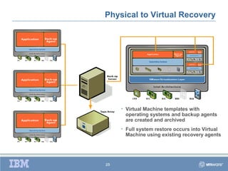 Physical to Virtual Recovery




     •   Virtual Machine templates with
         operating systems and backup agents
         are created and archived
     •   Full system restore occurs into Virtual
         Machine using existing recovery agents




25
 