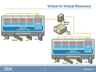 Virtual to Virtual Recovery



               Backup
               Server



                  Tape
                  Array




27
 