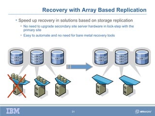 Recovery with Array Based Replication
• Speed up recovery in solutions based on storage replication
  • No need to upgrade secondary site server hardware in lock-step with the
    primary site
  • Easy to automate and no need for bare metal recovery tools




                                   31
 